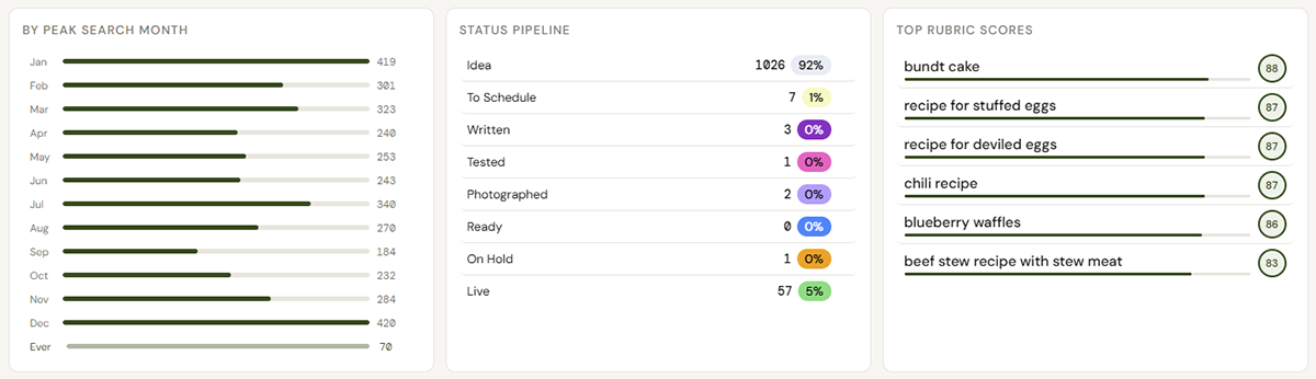 Screenshot of Ripe Planner's dashboard breaking all keywords into categories