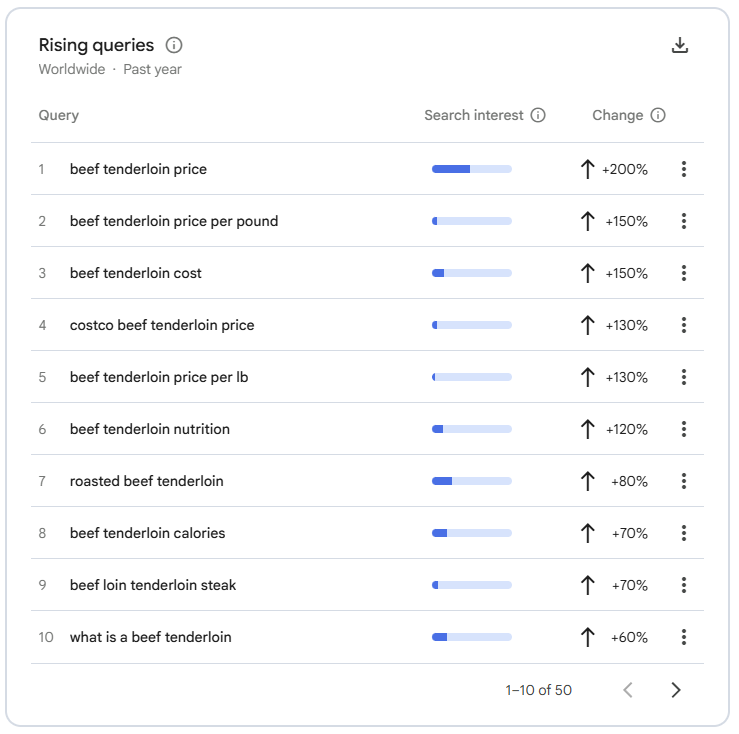 Non-recipe google trends for beef tenderloin