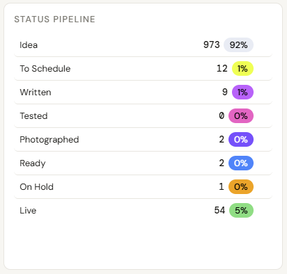 Screenshot of Ripe Planner's recipe keyword status pipeline