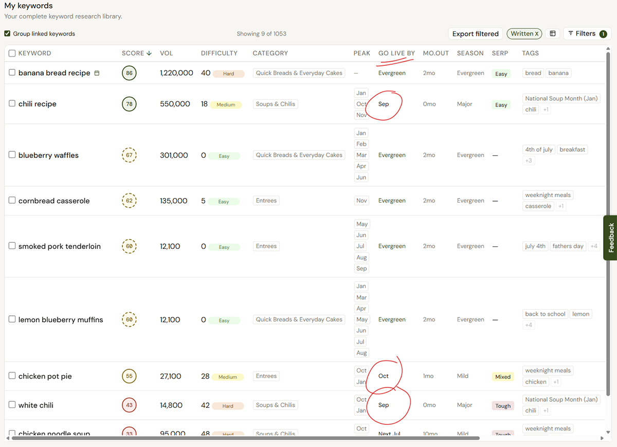 Screenshot of Ripe Planner's keyword recipe table filtered by pipeline status