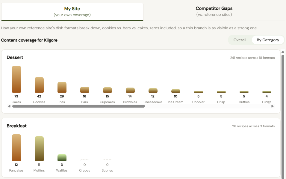 Ripe Planner screenshot showing user's recipe gaps