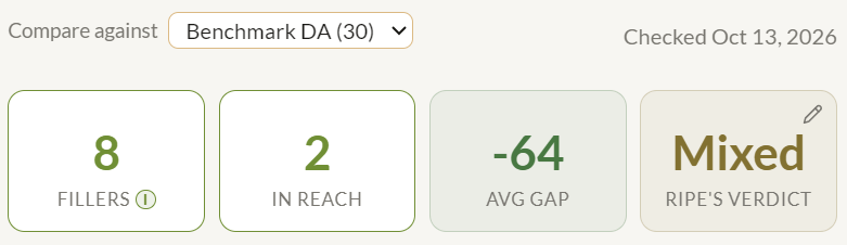Screenshot of Ripe Planner's SERP results and difficulty verdict for your exact food blog